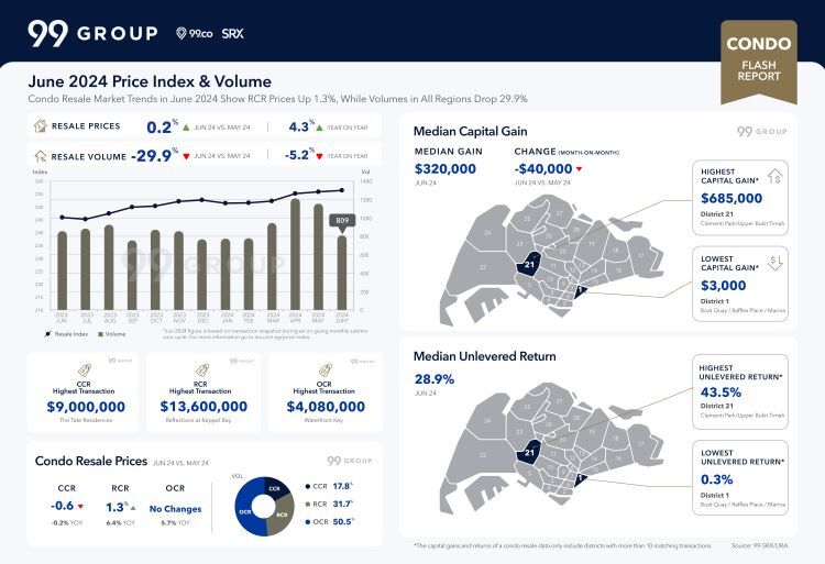 Condo Resale Market Trends in June 2024 Show RCR Prices Up 1.3%, While ...